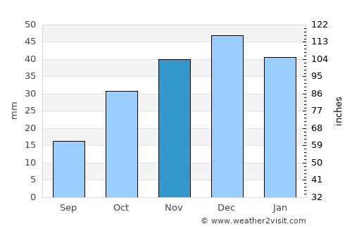 Sivas average rain in November