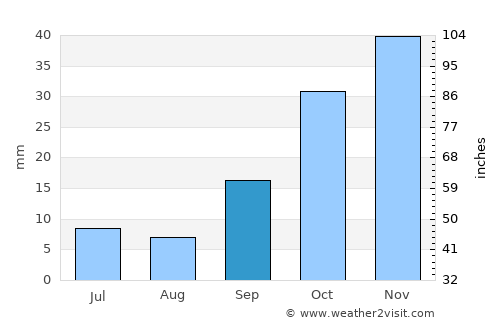 Sivas average rain in September