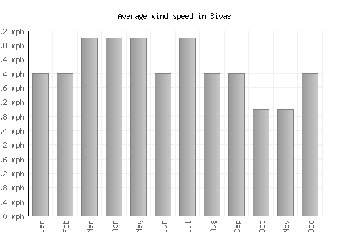 Sivas average winspeed by month (mph)