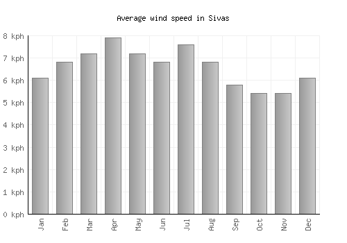 Sivas average winspeed by month (km/h)