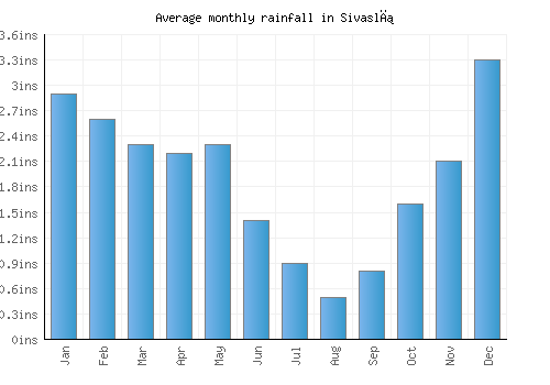 Sivaslı monthly rainfall chart (inches)