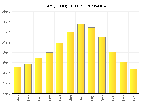 Sivaslı average daily sunshine chart