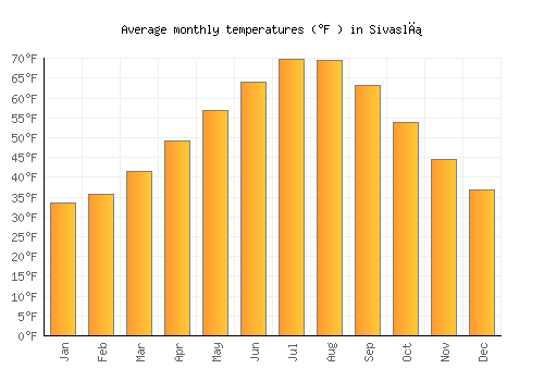 Sivaslı average temperature chart (Fahrenheit)