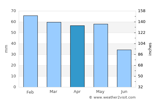 Sivaslı average rain in April