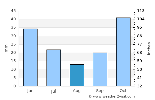Sivaslı average rain in August