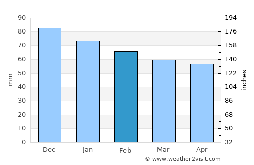 Sivaslı average rain in February