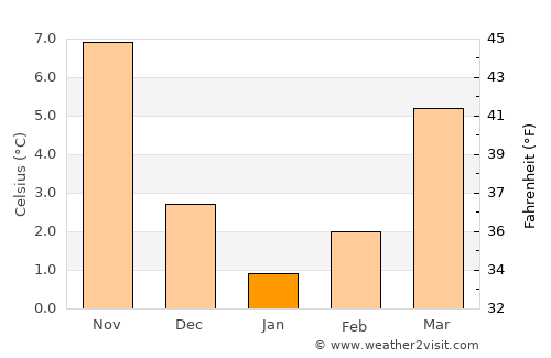 Sivaslı average temperature in January