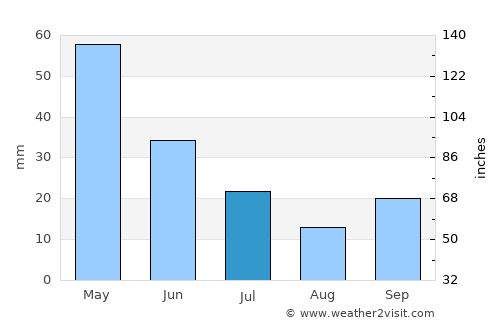 Sivaslı average rain in July
