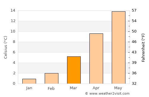 Sivaslı average temperature in March