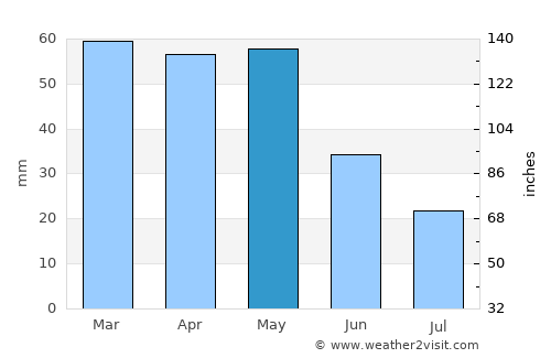 Sivaslı average rain in May