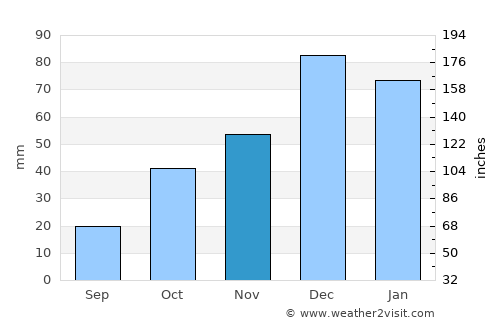 Sivaslı average rain in November