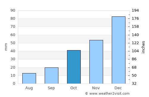 Sivaslı average rain in October