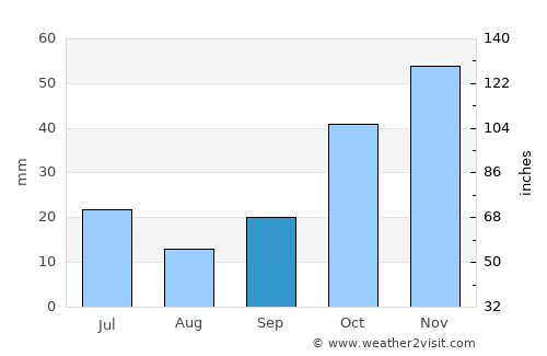 Sivaslı average rain in September