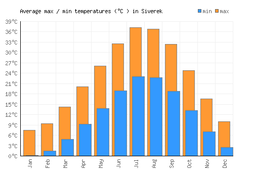 Siverek average minimum / maximum temperatures (Celsius)