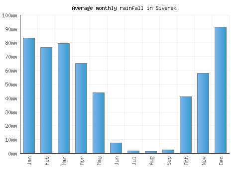 Siverek monthly rainfall chart (mm)