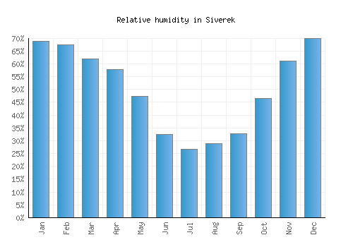Siverek relative humidity averages
