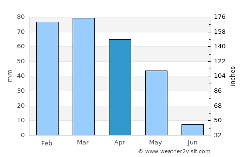 Siverek average rain in April