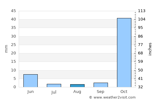 Siverek average rain in August