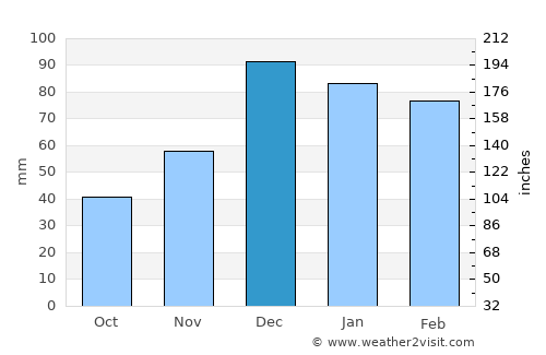 Siverek average rain in December