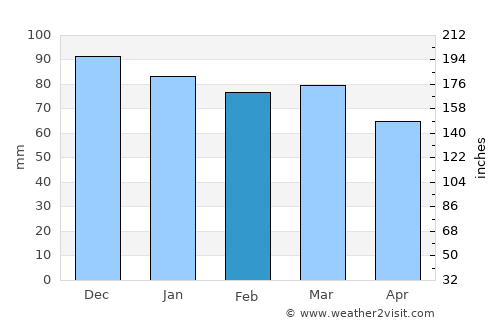 Siverek average rain in February