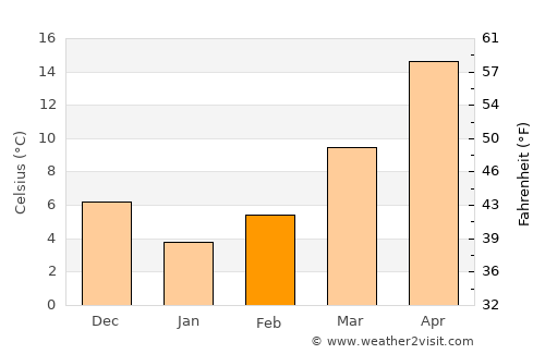 Siverek average temperature in February