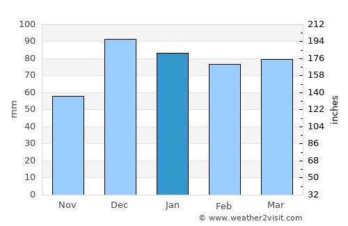 Siverek average rain in January