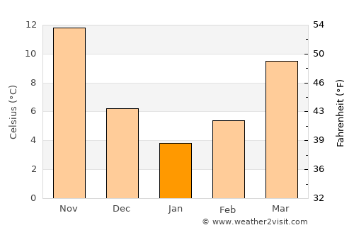 Siverek average temperature in January