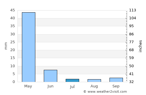 Siverek average rain in July