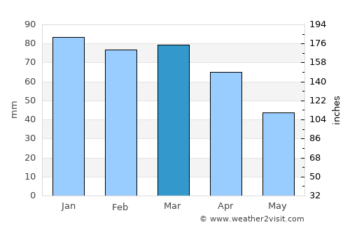 Siverek average rain in March