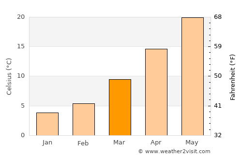 Siverek average temperature in March