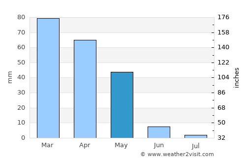 Siverek average rain in May