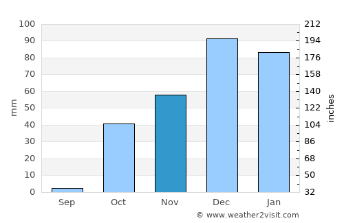 Siverek average rain in November