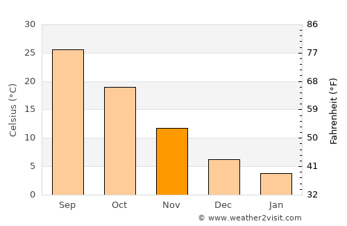 Siverek average temperature in November