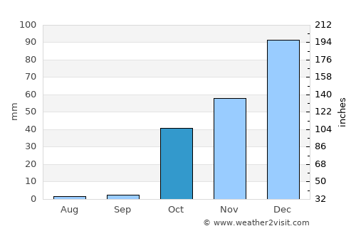 Siverek average rain in October