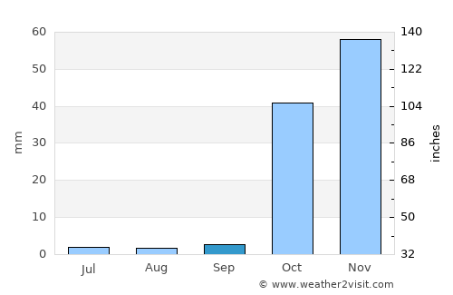 Siverek average rain in September