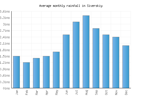 Siverskiy monthly rainfall chart (inches)