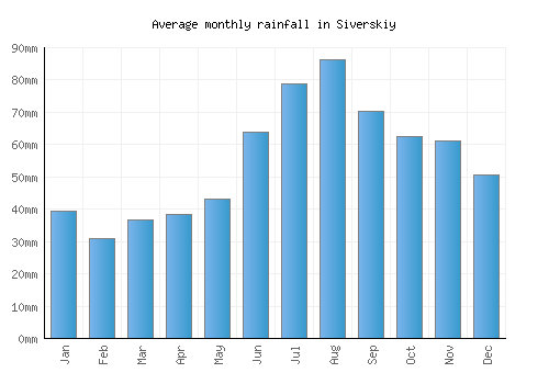 Siverskiy monthly rainfall chart (mm)