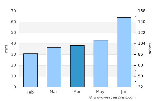 Siverskiy average rain in April