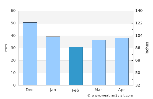 Siverskiy average rain in February