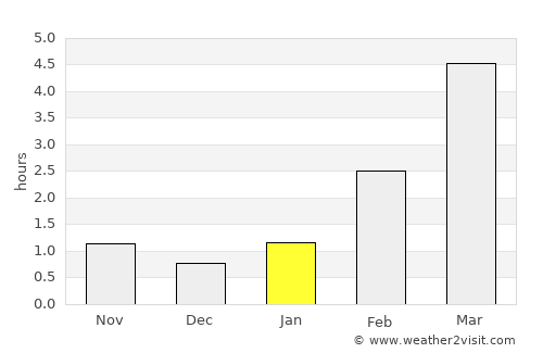 Siverskiy average rain in January