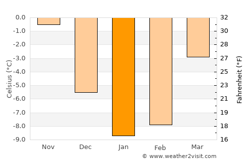 Siverskiy average temperature in January