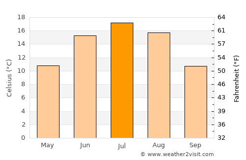 Siverskiy average temperature in July