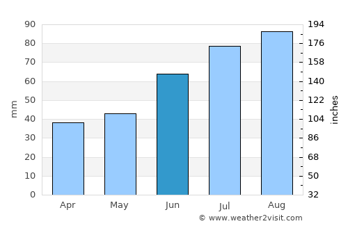 Siverskiy average rain in June