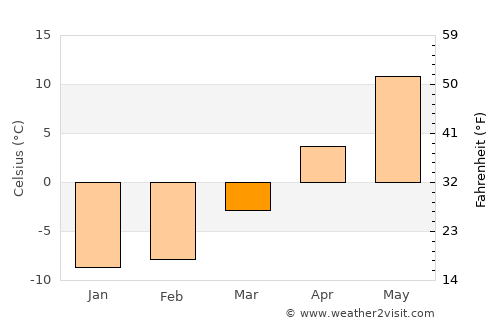 Siverskiy average temperature in March