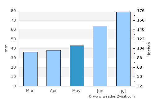 Siverskiy average rain in May