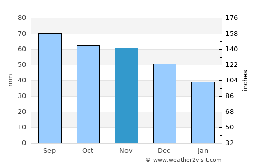 Siverskiy average rain in November