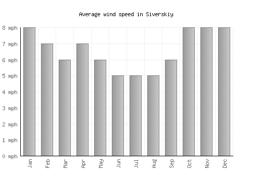 Siverskiy average winspeed by month (mph)