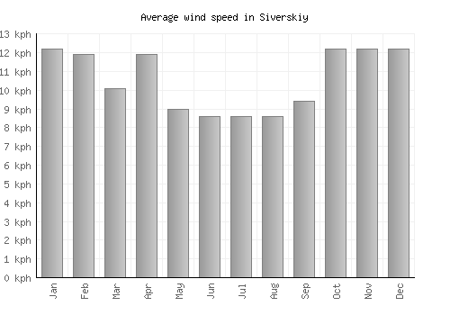 Siverskiy average winspeed by month (km/h)