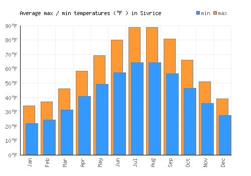 Sivrice average minimum / maximum temperatures (Fahrenheit)