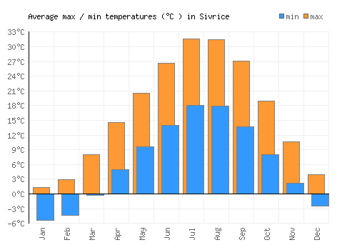 Sivrice average minimum / maximum temperatures (Celsius)